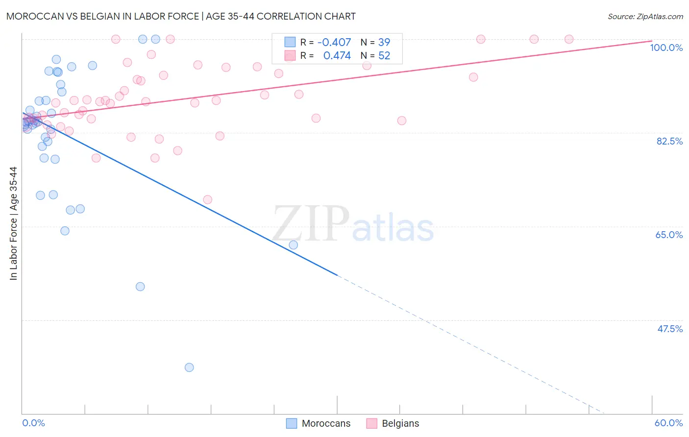 Moroccan vs Belgian In Labor Force | Age 35-44