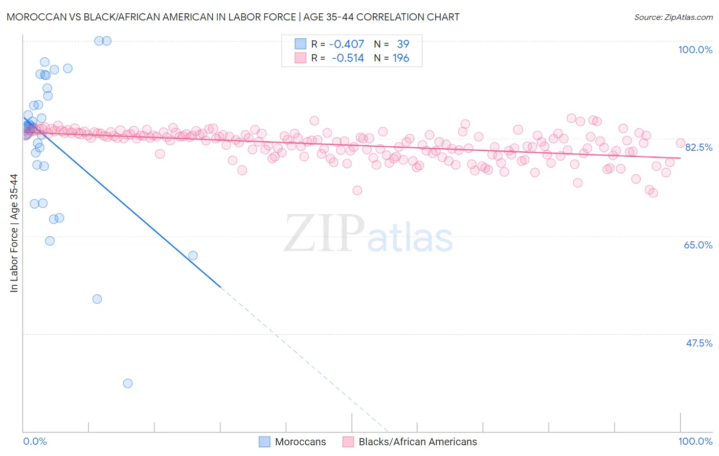 Moroccan vs Black/African American In Labor Force | Age 35-44