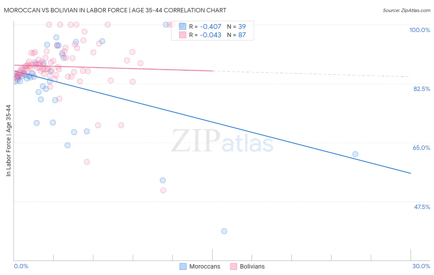 Moroccan vs Bolivian In Labor Force | Age 35-44