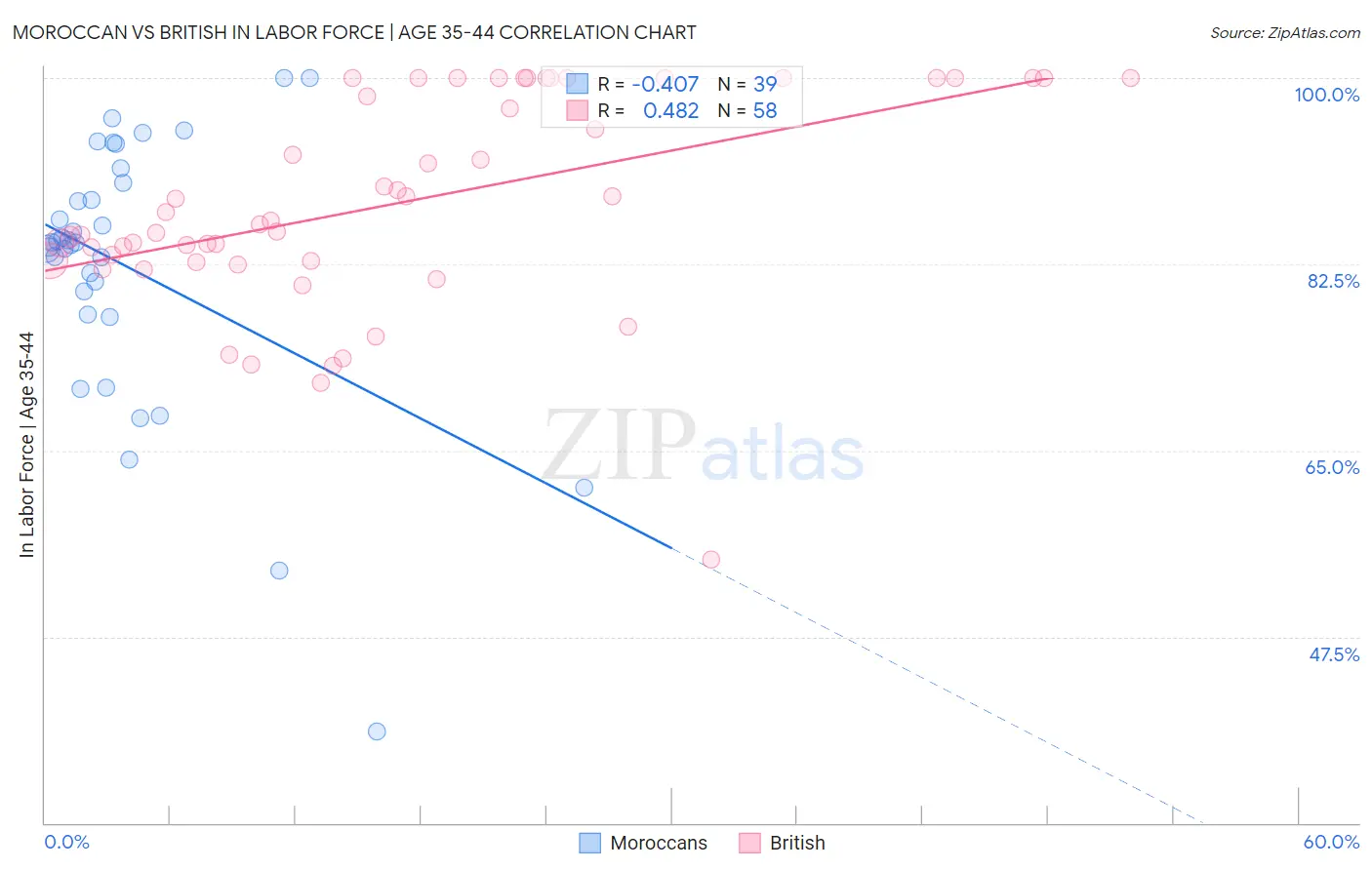 Moroccan vs British In Labor Force | Age 35-44