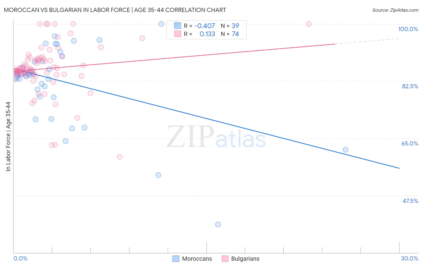 Moroccan vs Bulgarian In Labor Force | Age 35-44