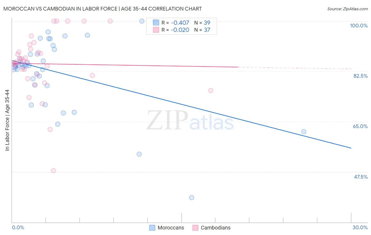 Moroccan vs Cambodian In Labor Force | Age 35-44