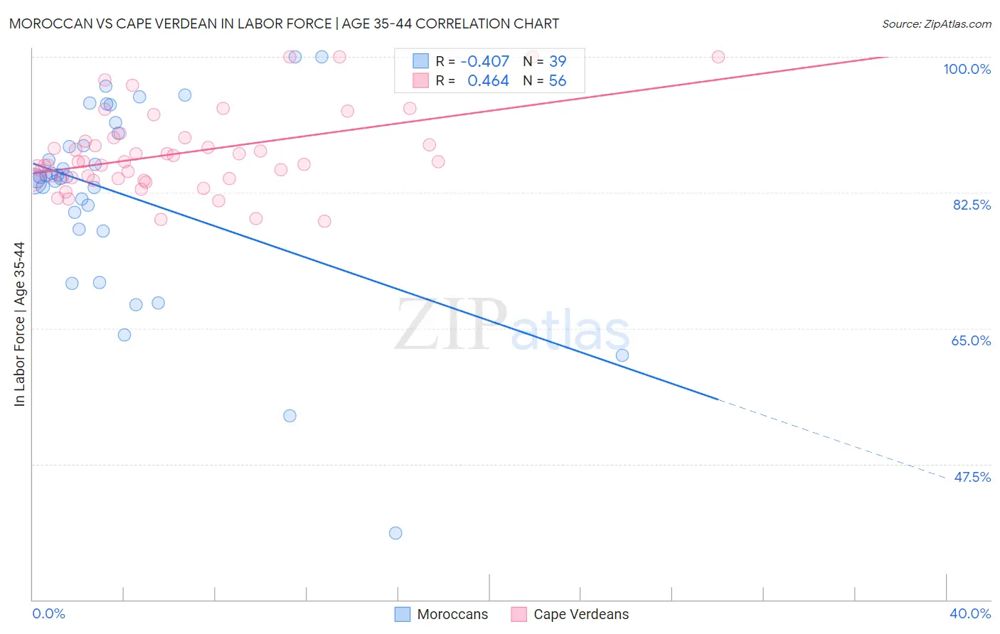 Moroccan vs Cape Verdean In Labor Force | Age 35-44