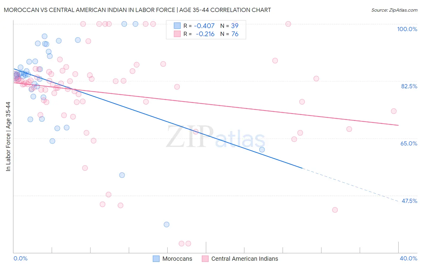 Moroccan vs Central American Indian In Labor Force | Age 35-44