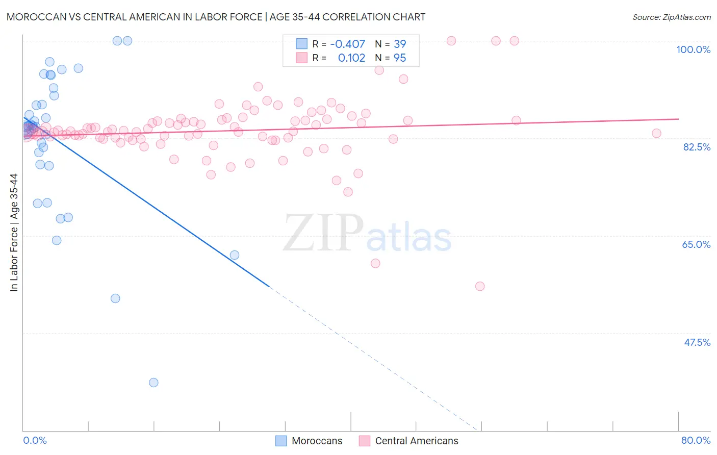 Moroccan vs Central American In Labor Force | Age 35-44