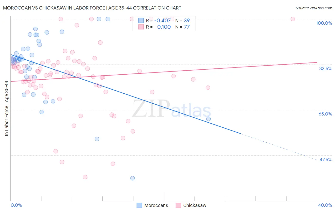 Moroccan vs Chickasaw In Labor Force | Age 35-44