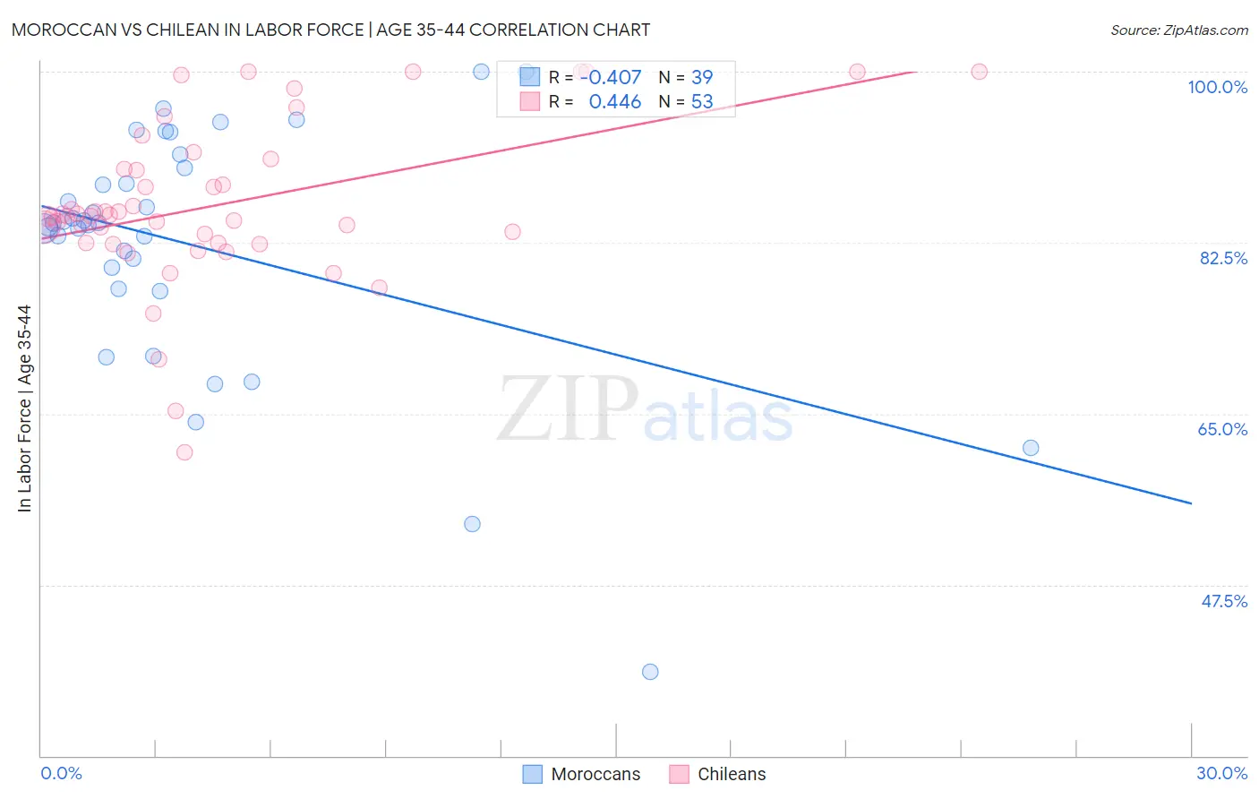 Moroccan vs Chilean In Labor Force | Age 35-44