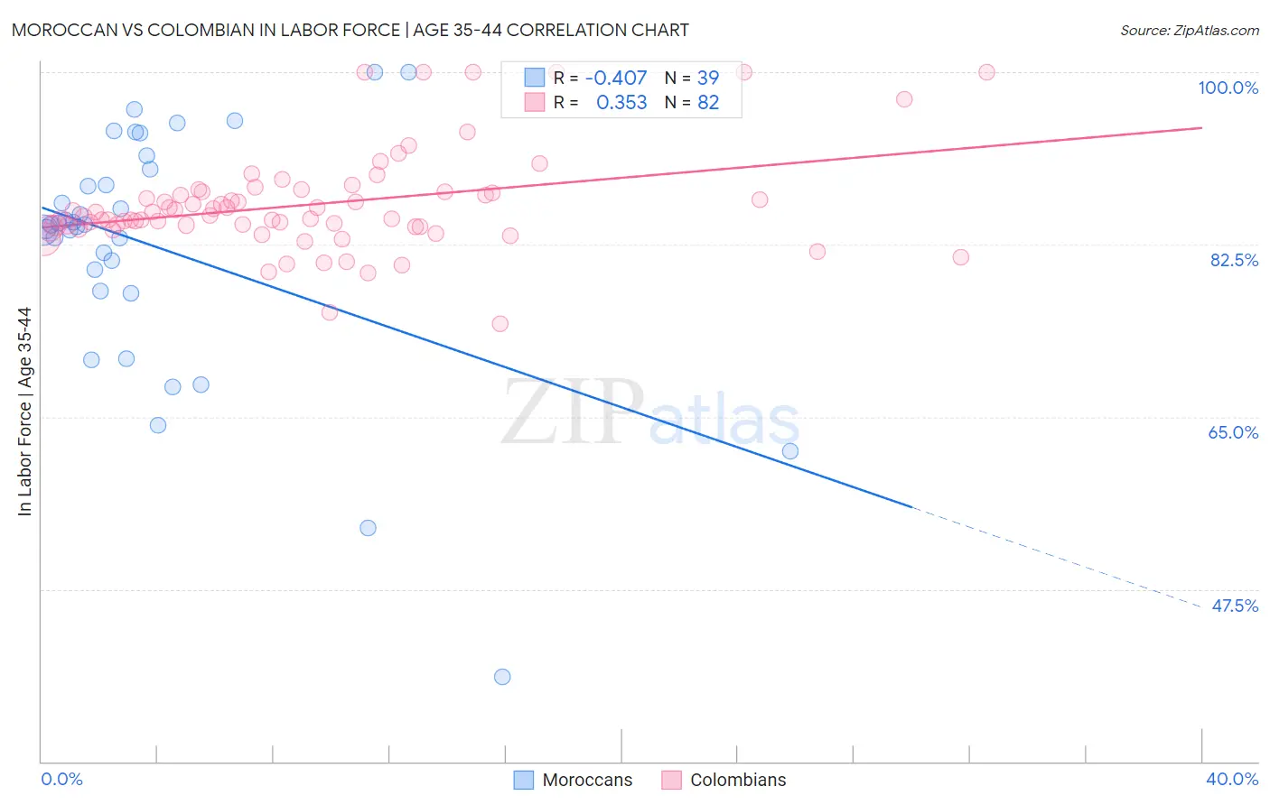 Moroccan vs Colombian In Labor Force | Age 35-44