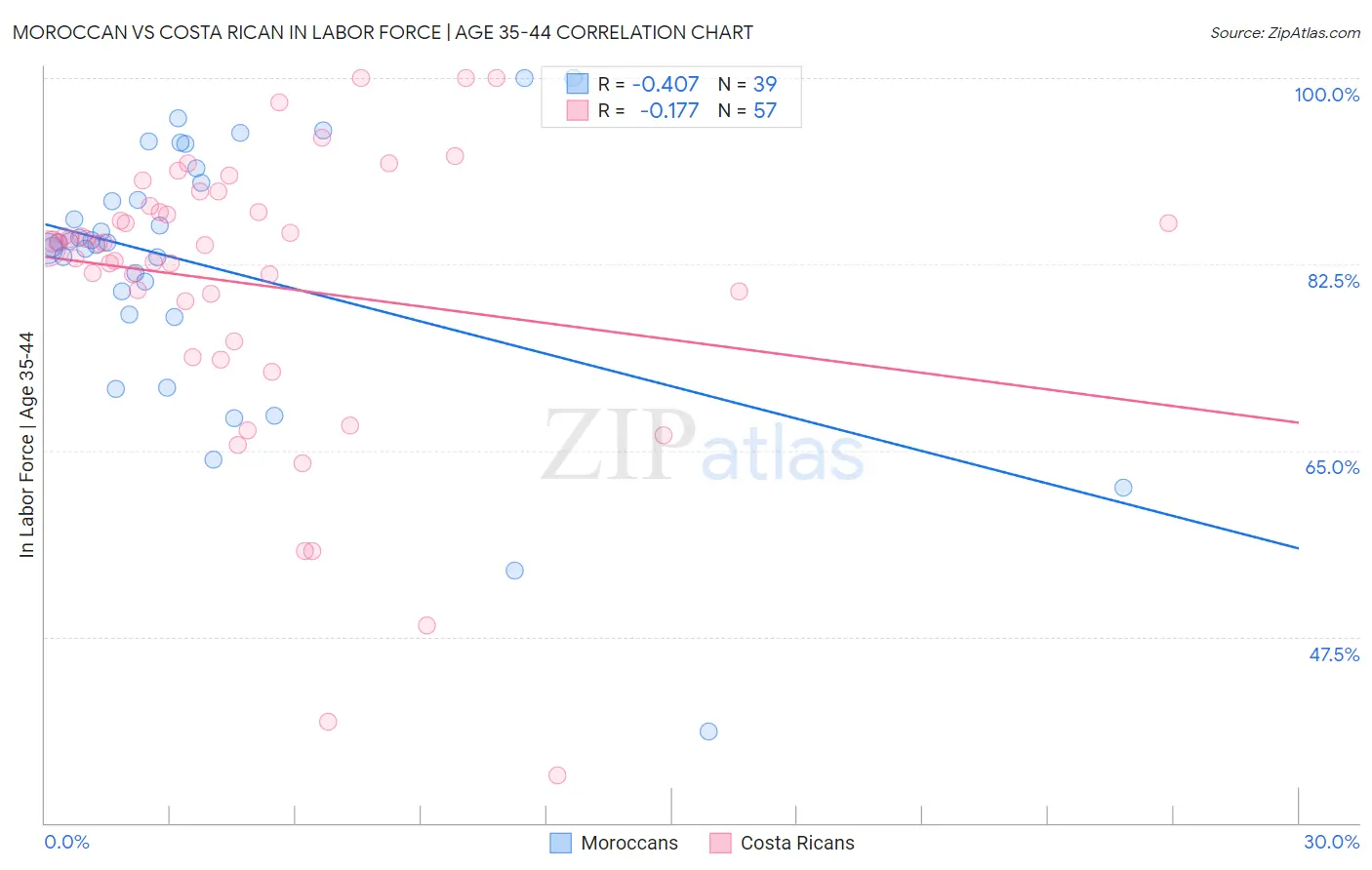 Moroccan vs Costa Rican In Labor Force | Age 35-44