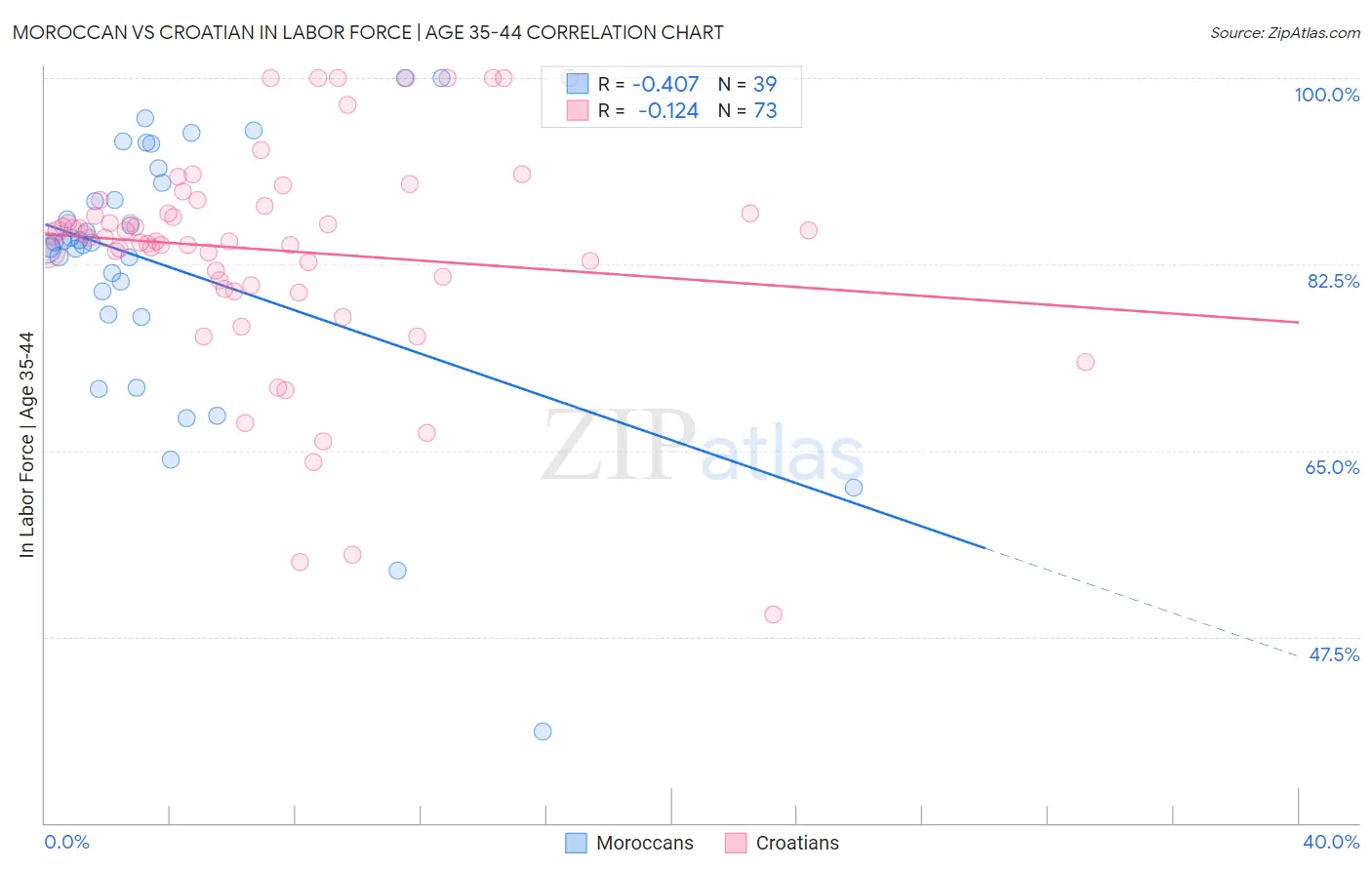 Moroccan vs Croatian In Labor Force | Age 35-44