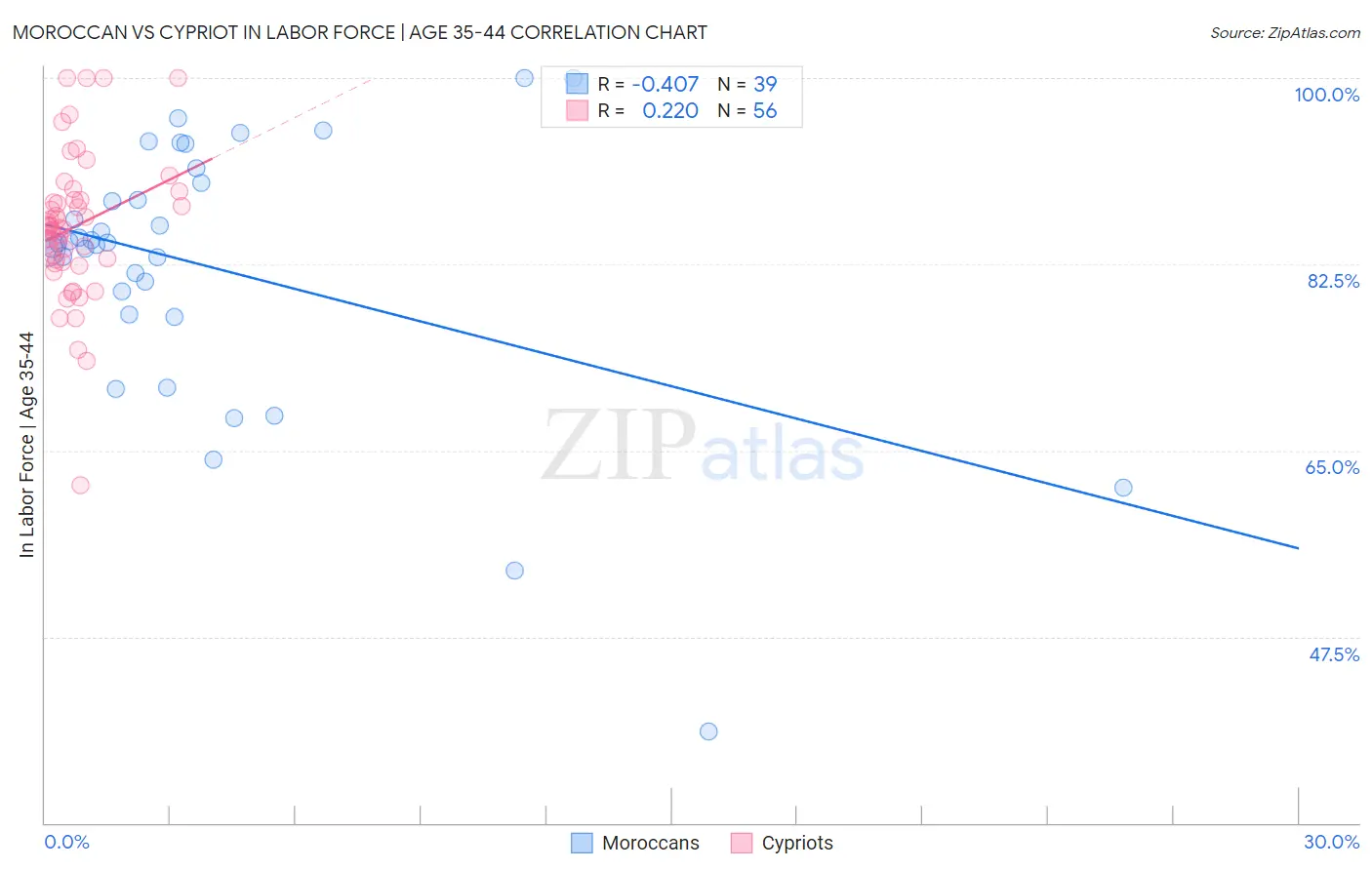 Moroccan vs Cypriot In Labor Force | Age 35-44