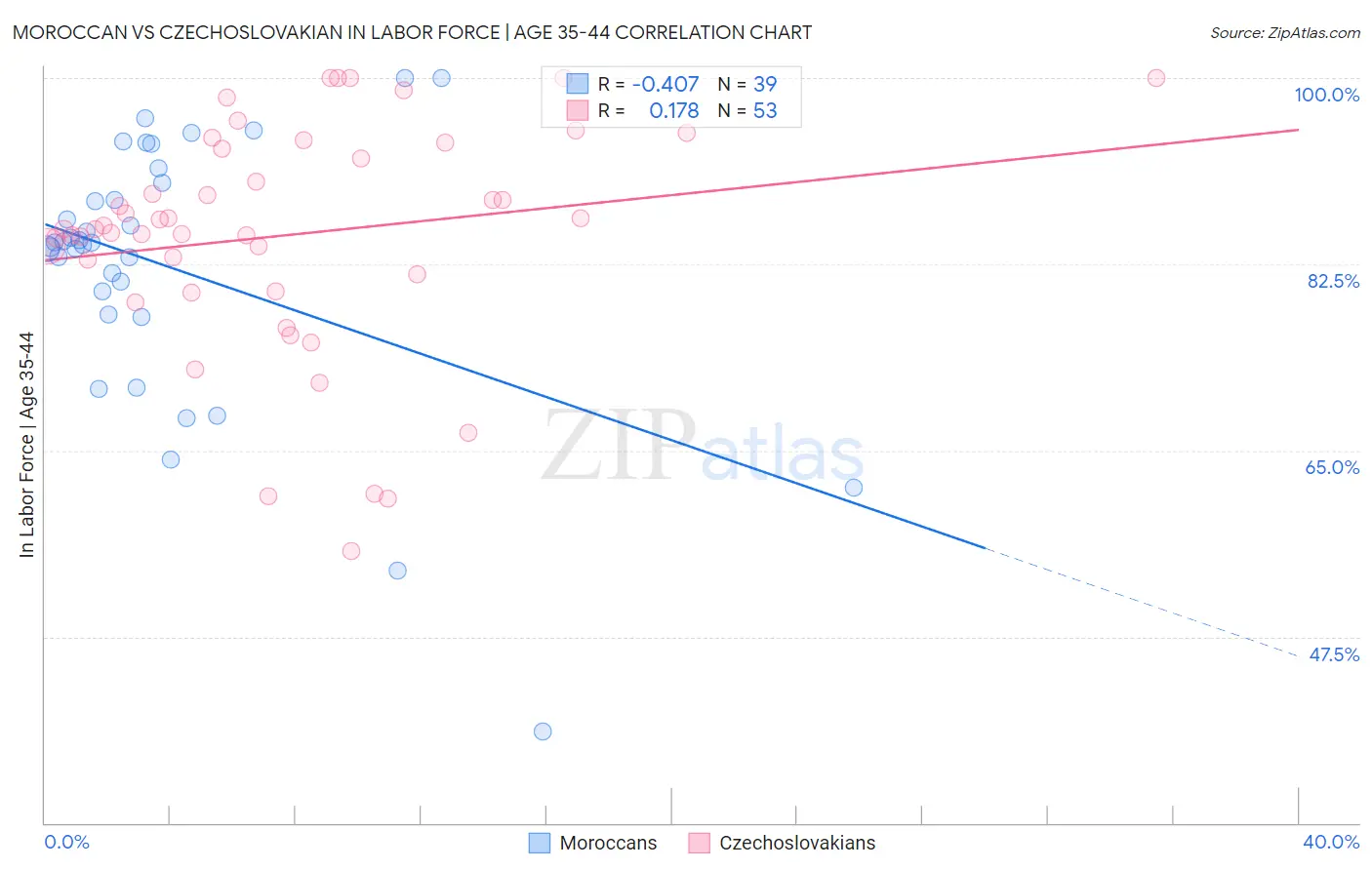 Moroccan vs Czechoslovakian In Labor Force | Age 35-44