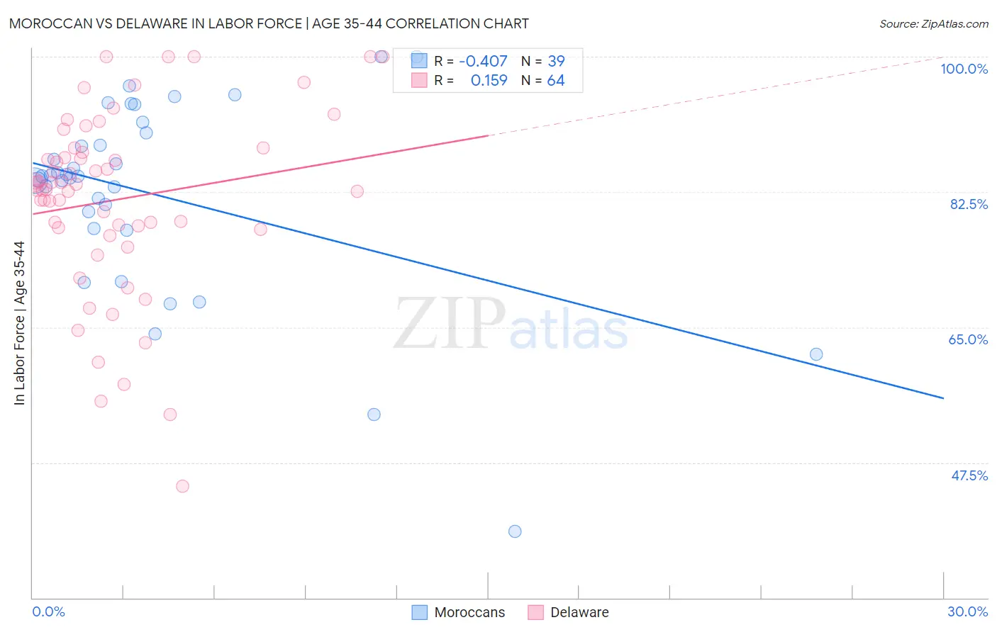 Moroccan vs Delaware In Labor Force | Age 35-44