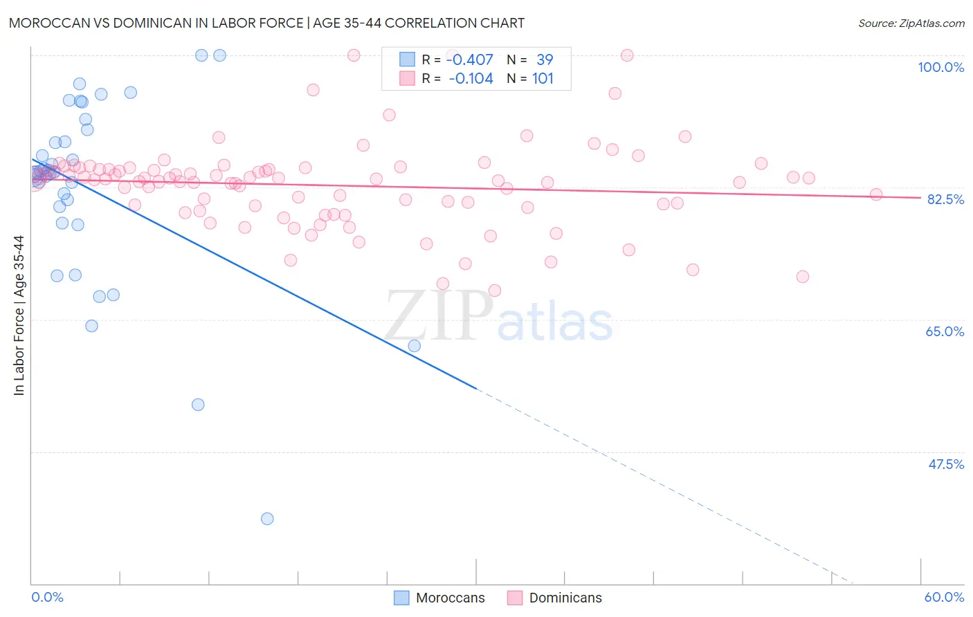 Moroccan vs Dominican In Labor Force | Age 35-44