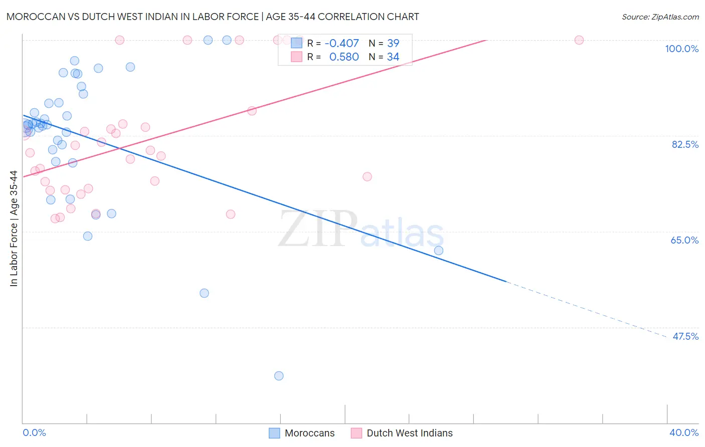 Moroccan vs Dutch West Indian In Labor Force | Age 35-44