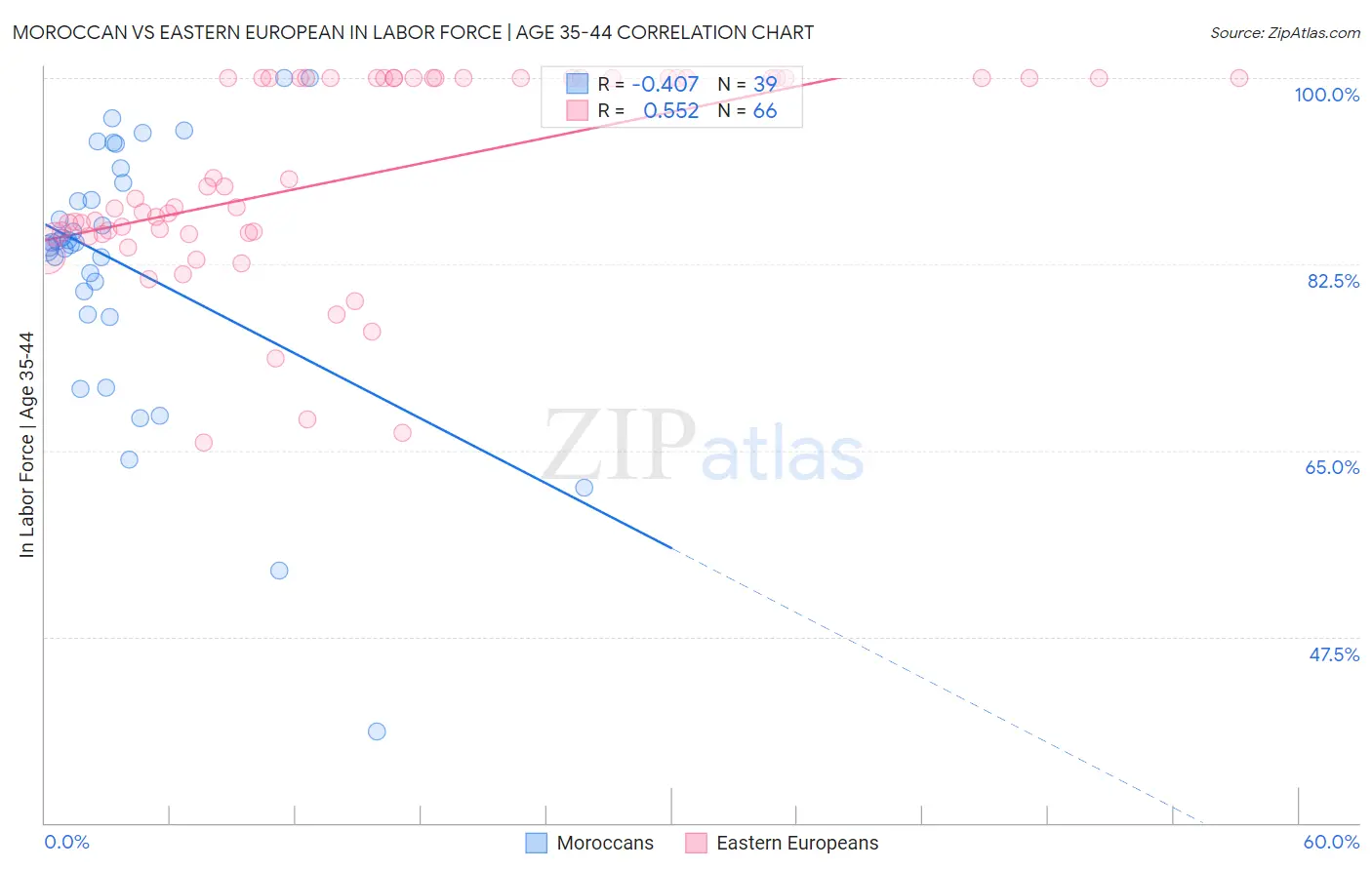 Moroccan vs Eastern European In Labor Force | Age 35-44