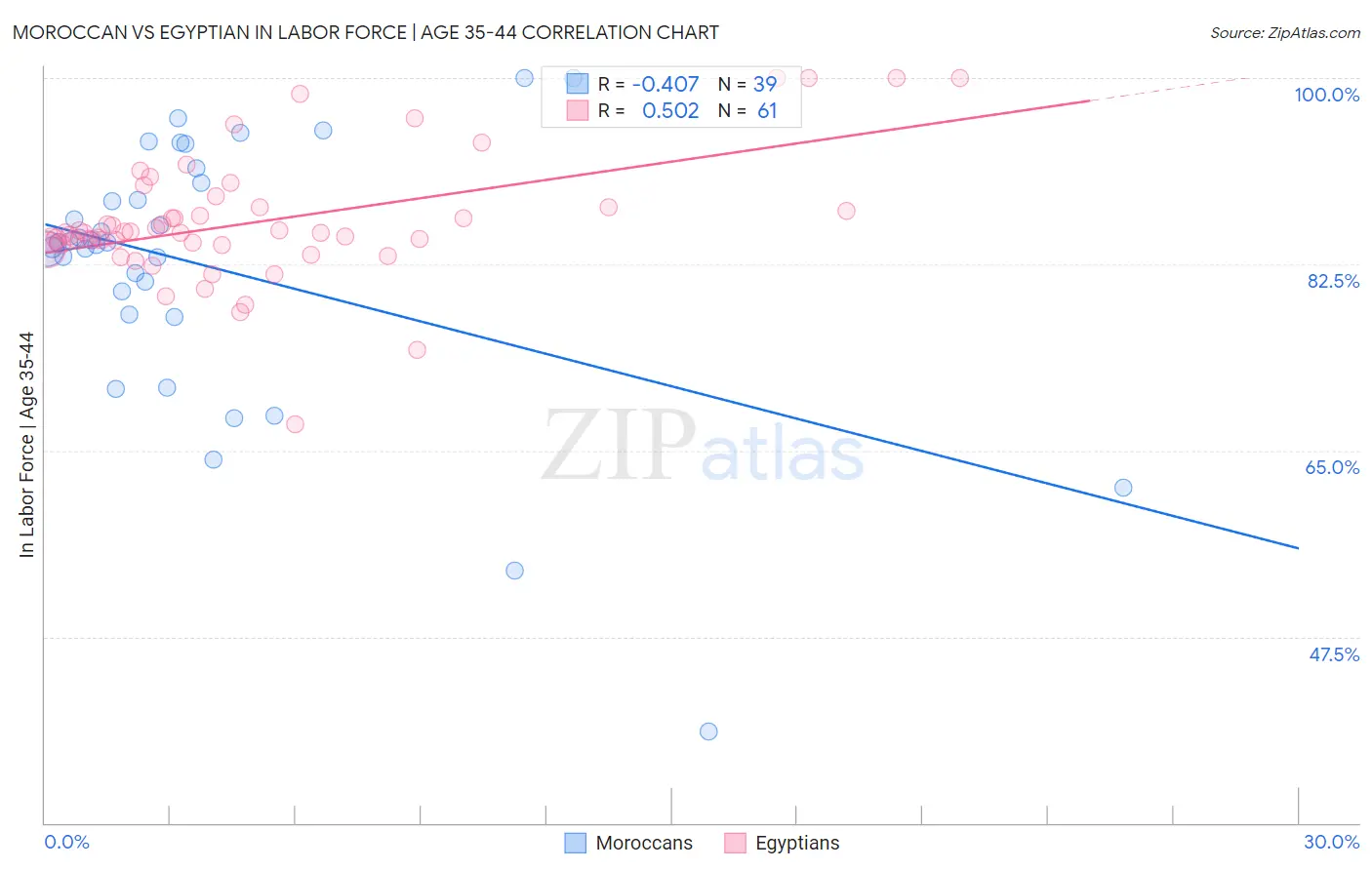 Moroccan vs Egyptian In Labor Force | Age 35-44
