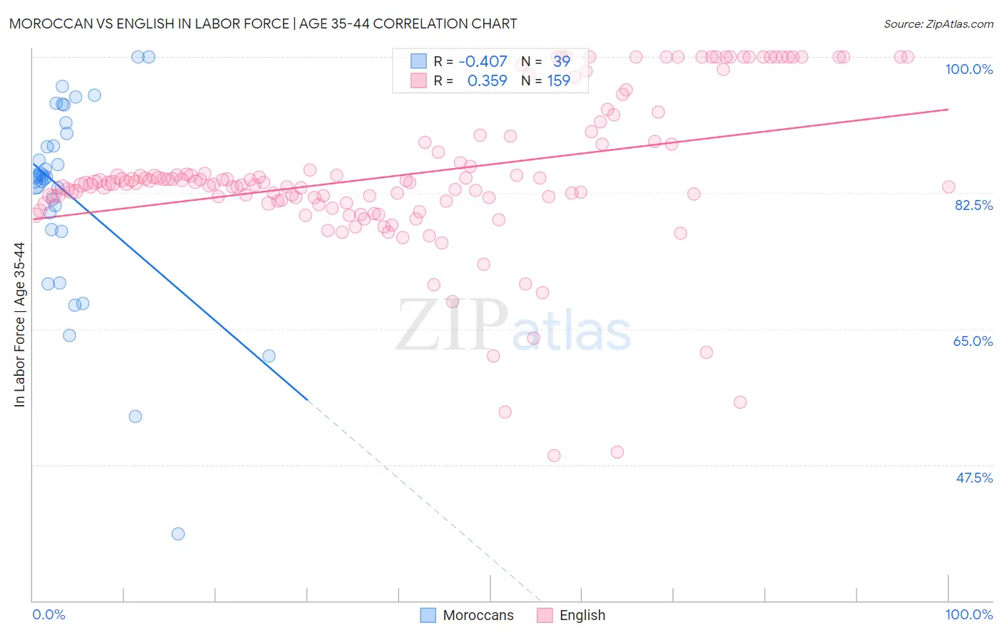 Moroccan vs English In Labor Force | Age 35-44