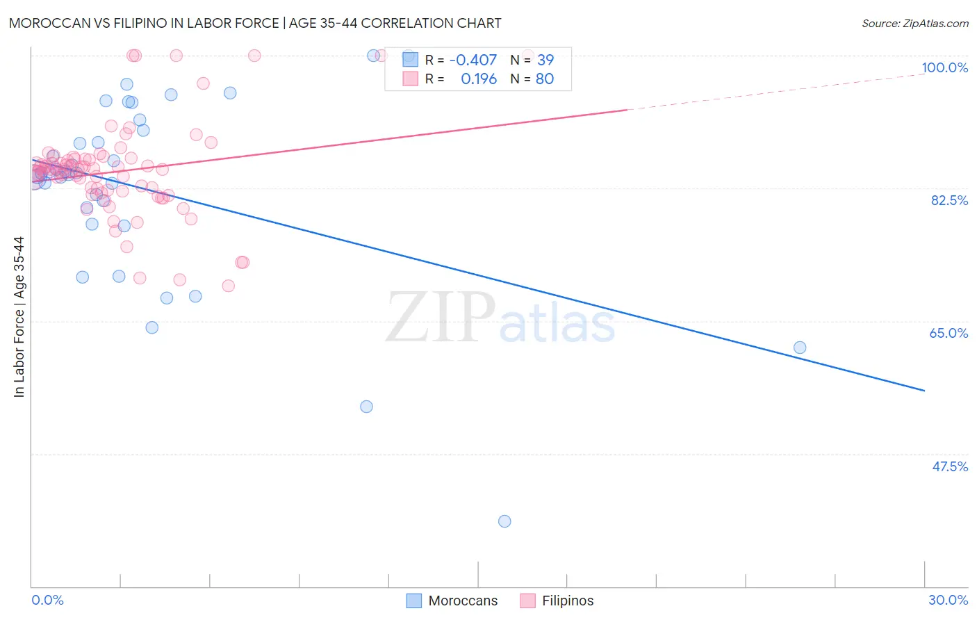 Moroccan vs Filipino In Labor Force | Age 35-44