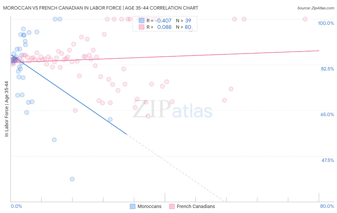 Moroccan vs French Canadian In Labor Force | Age 35-44