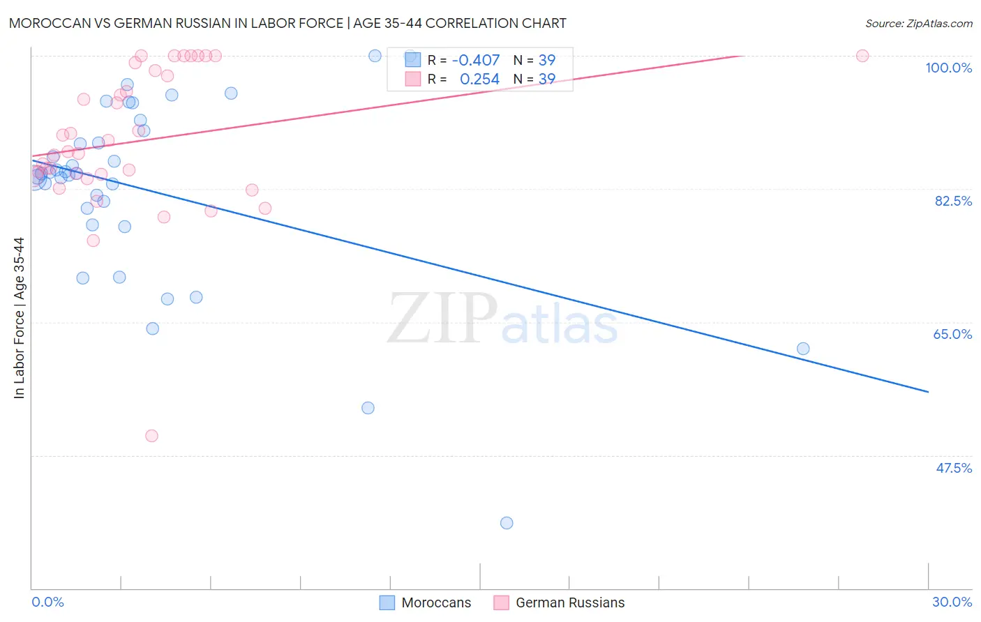 Moroccan vs German Russian In Labor Force | Age 35-44