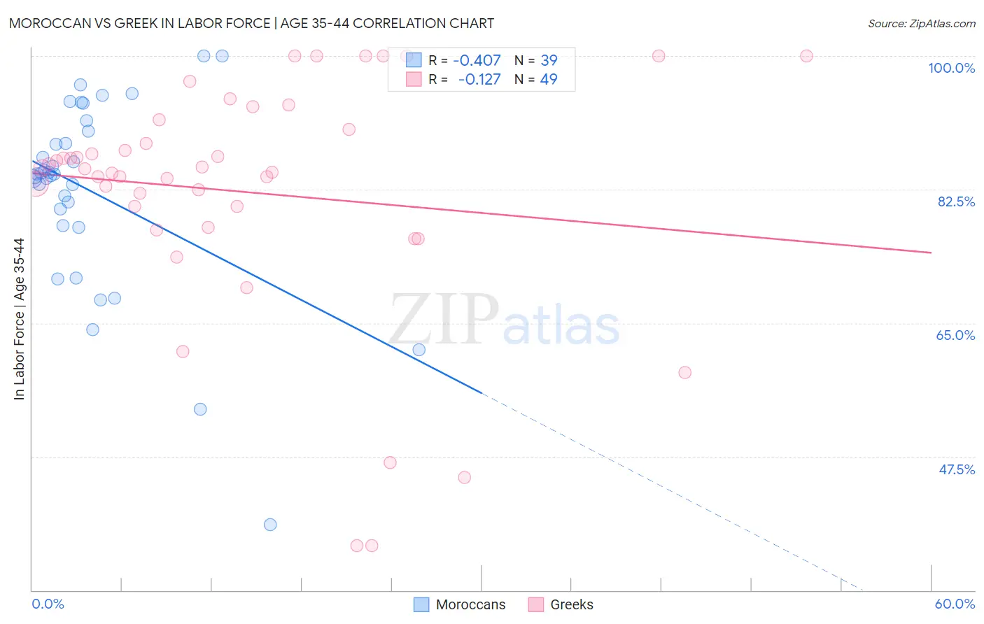 Moroccan vs Greek In Labor Force | Age 35-44