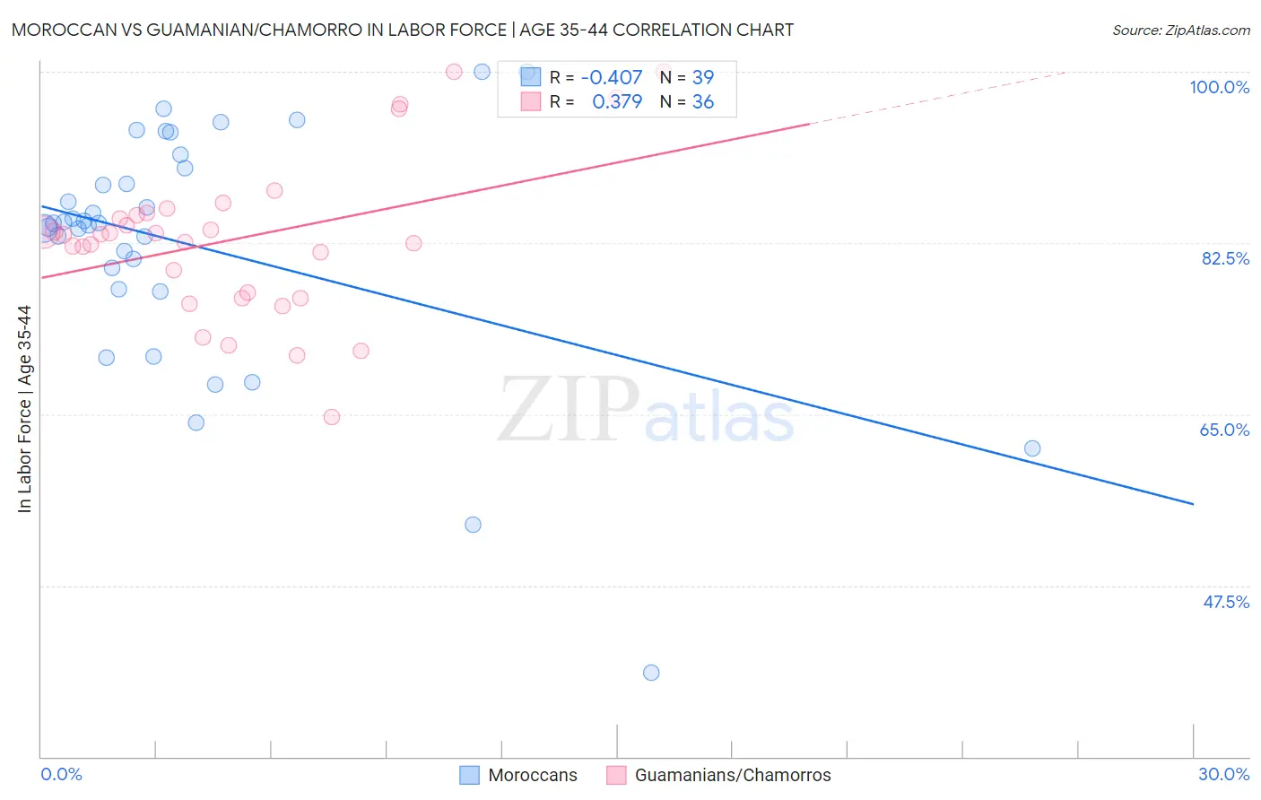 Moroccan vs Guamanian/Chamorro In Labor Force | Age 35-44