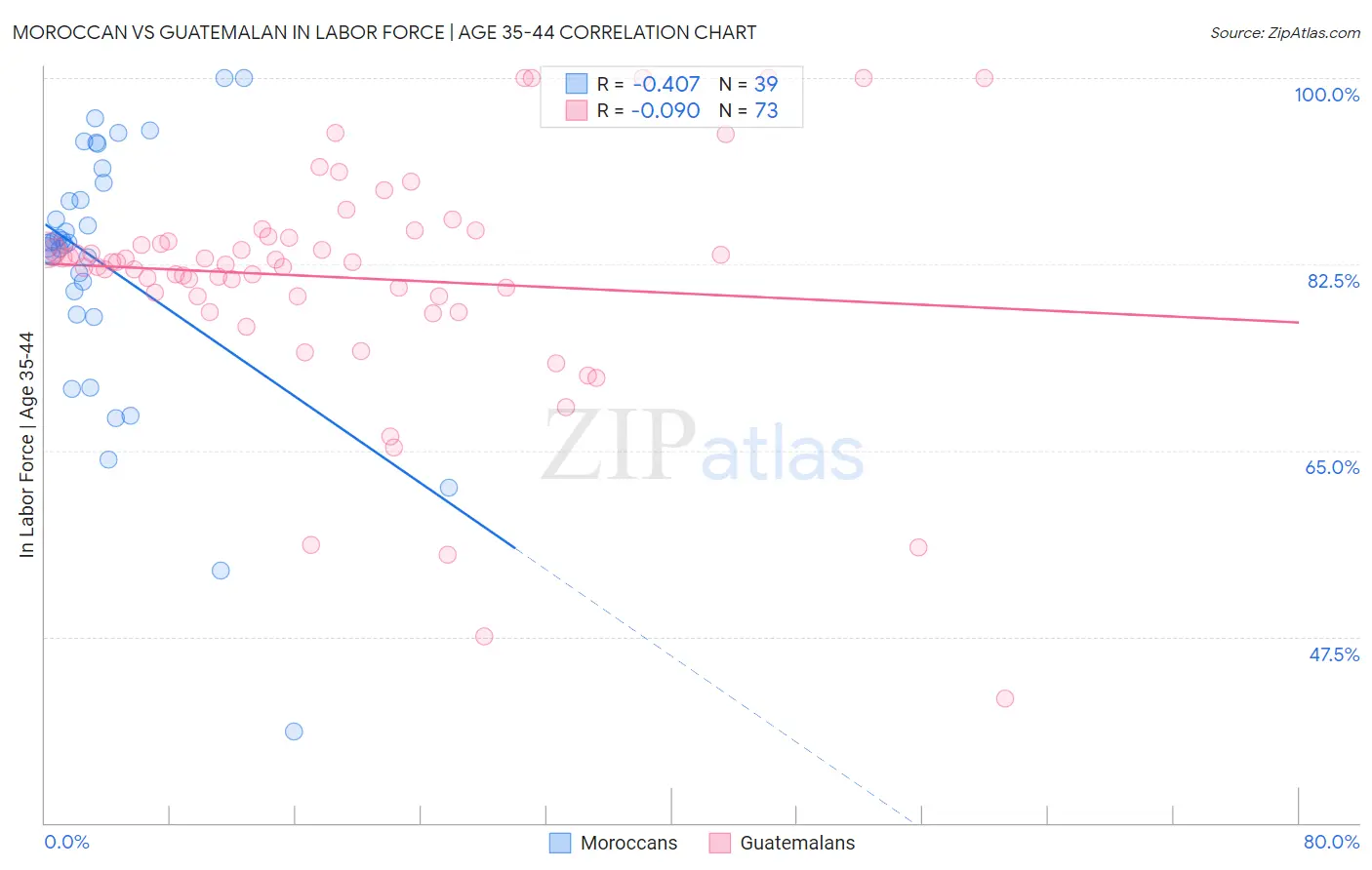 Moroccan vs Guatemalan In Labor Force | Age 35-44