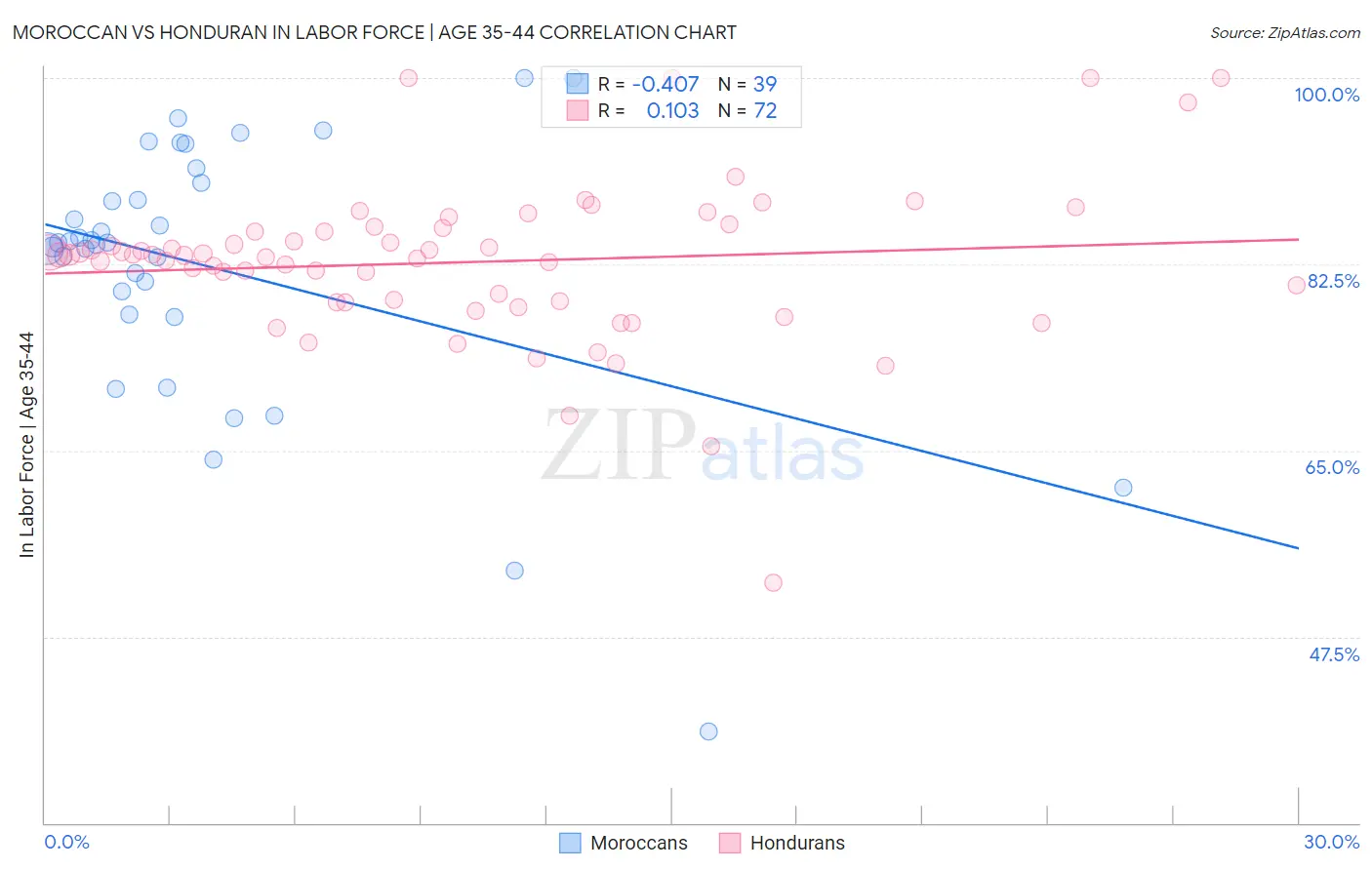 Moroccan vs Honduran In Labor Force | Age 35-44
