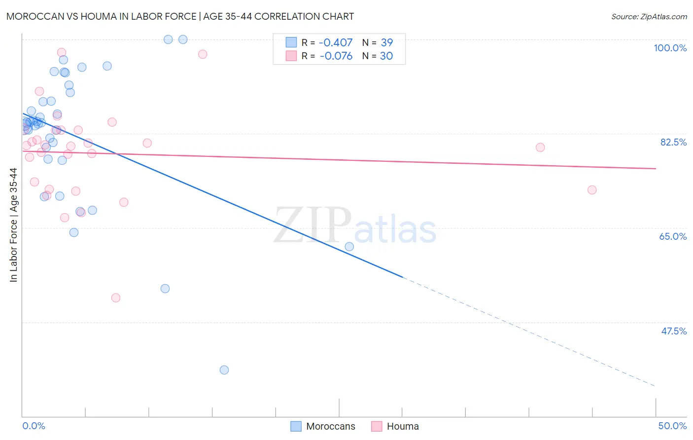 Moroccan vs Houma In Labor Force | Age 35-44