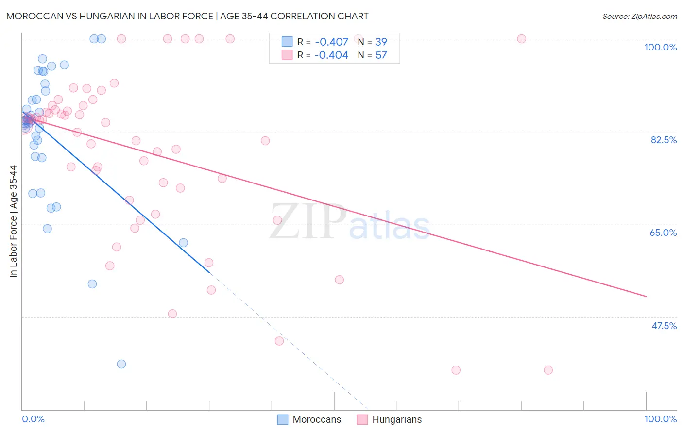 Moroccan vs Hungarian In Labor Force | Age 35-44
