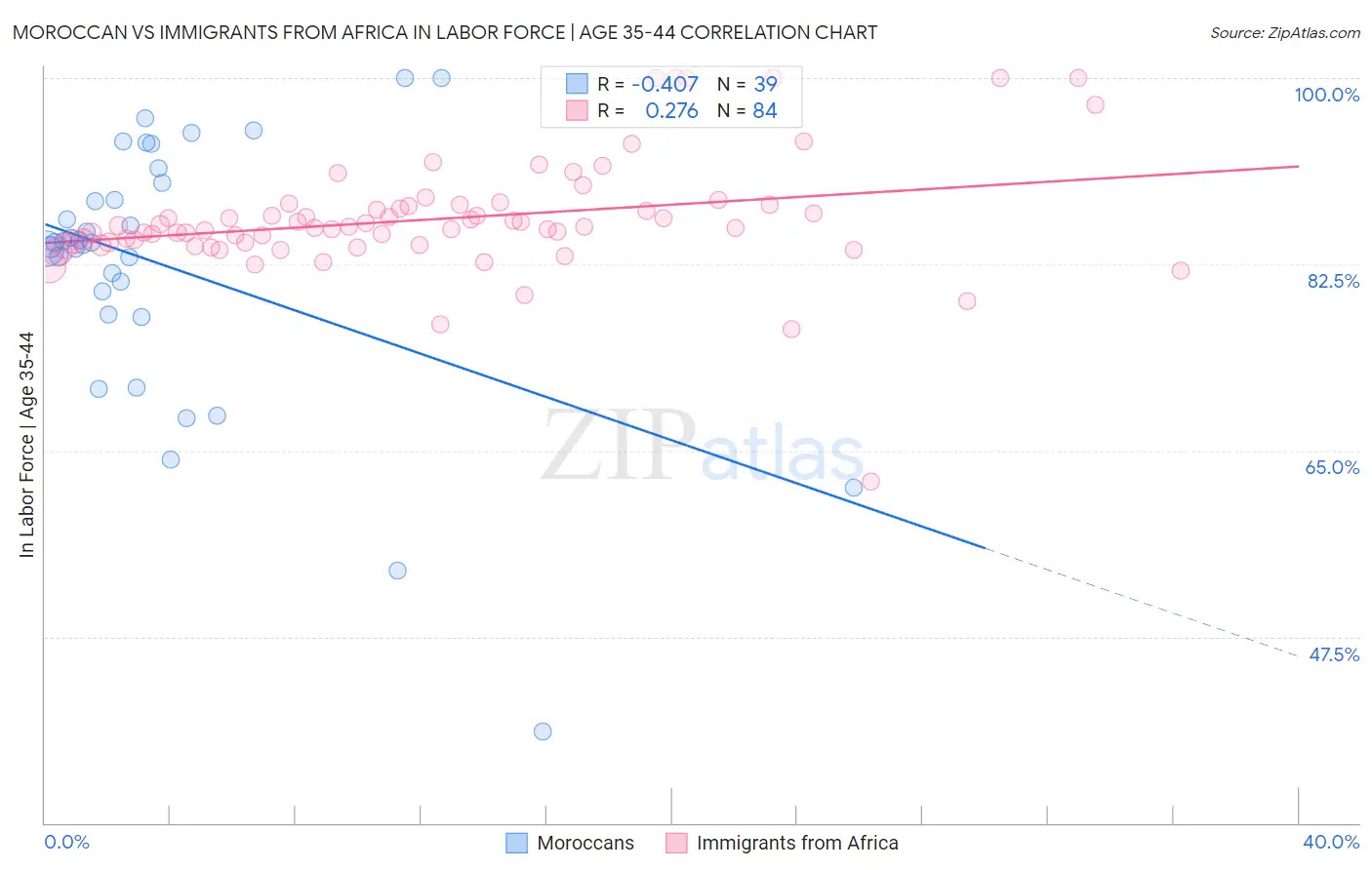Moroccan vs Immigrants from Africa In Labor Force | Age 35-44
