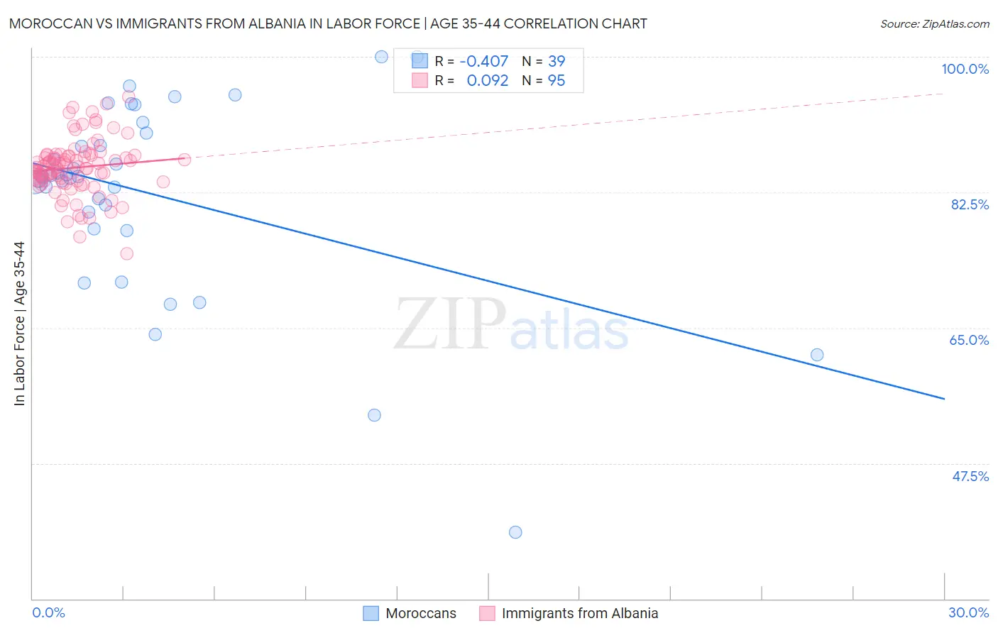 Moroccan vs Immigrants from Albania In Labor Force | Age 35-44