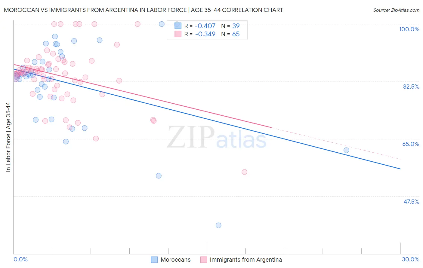 Moroccan vs Immigrants from Argentina In Labor Force | Age 35-44