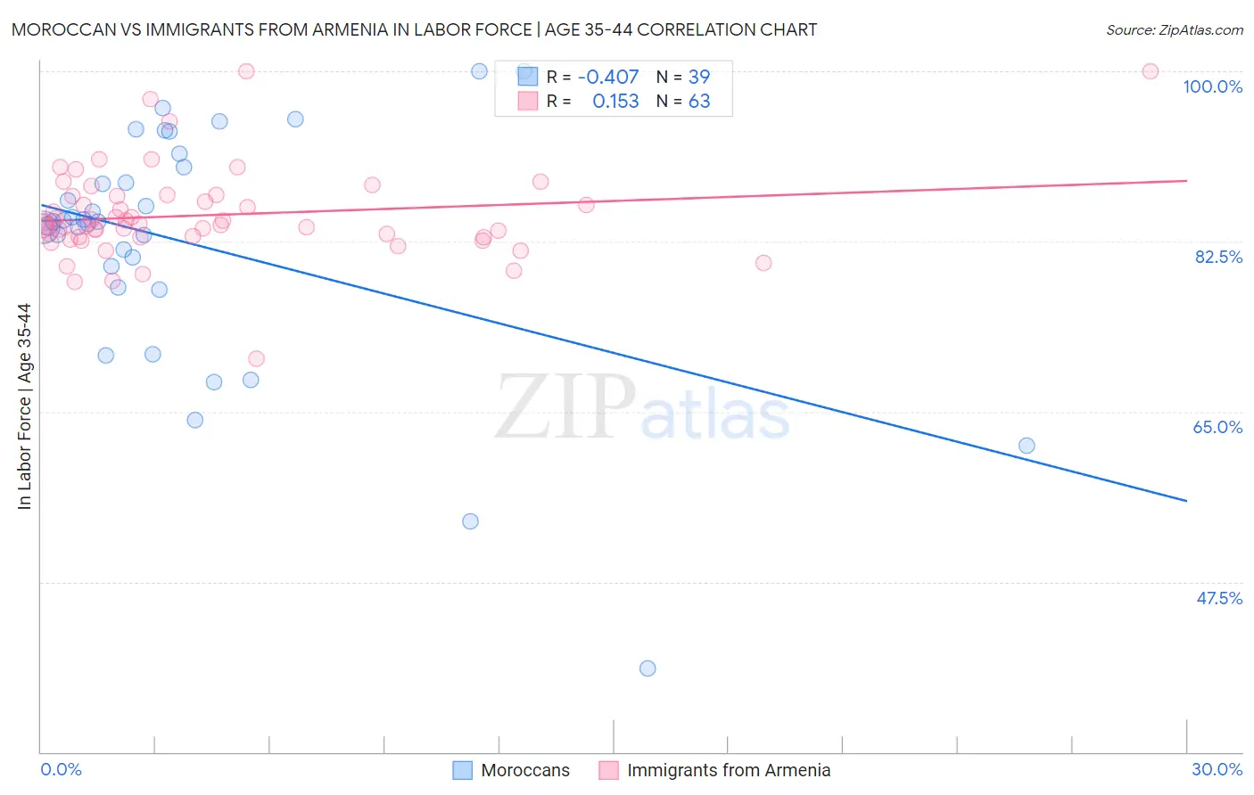 Moroccan vs Immigrants from Armenia In Labor Force | Age 35-44