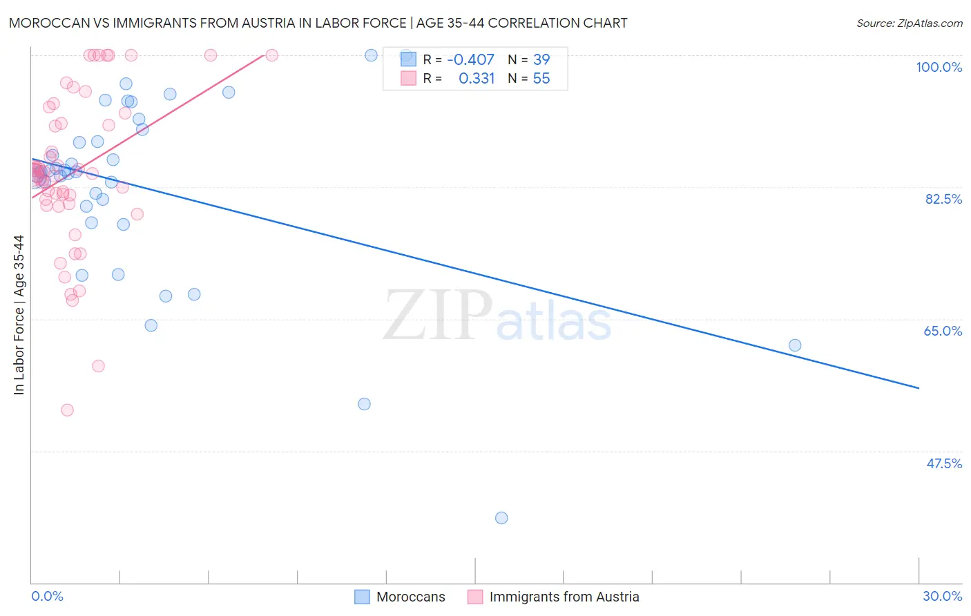 Moroccan vs Immigrants from Austria In Labor Force | Age 35-44