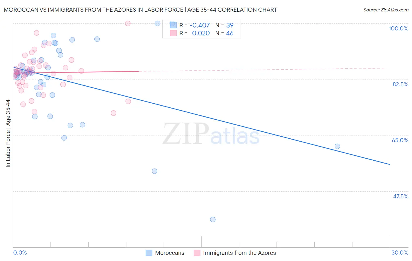 Moroccan vs Immigrants from the Azores In Labor Force | Age 35-44