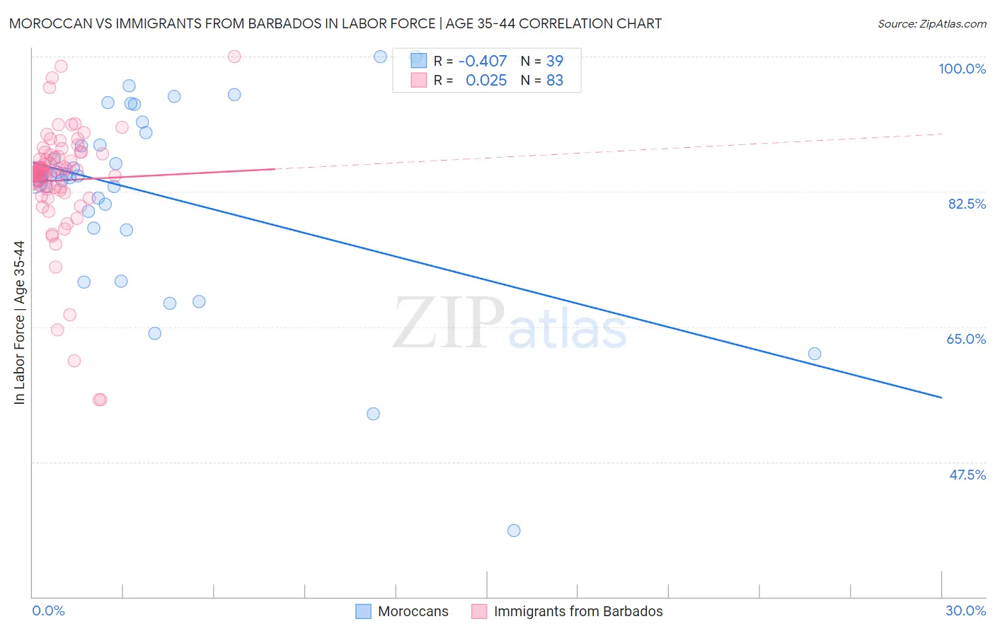 Moroccan vs Immigrants from Barbados In Labor Force | Age 35-44