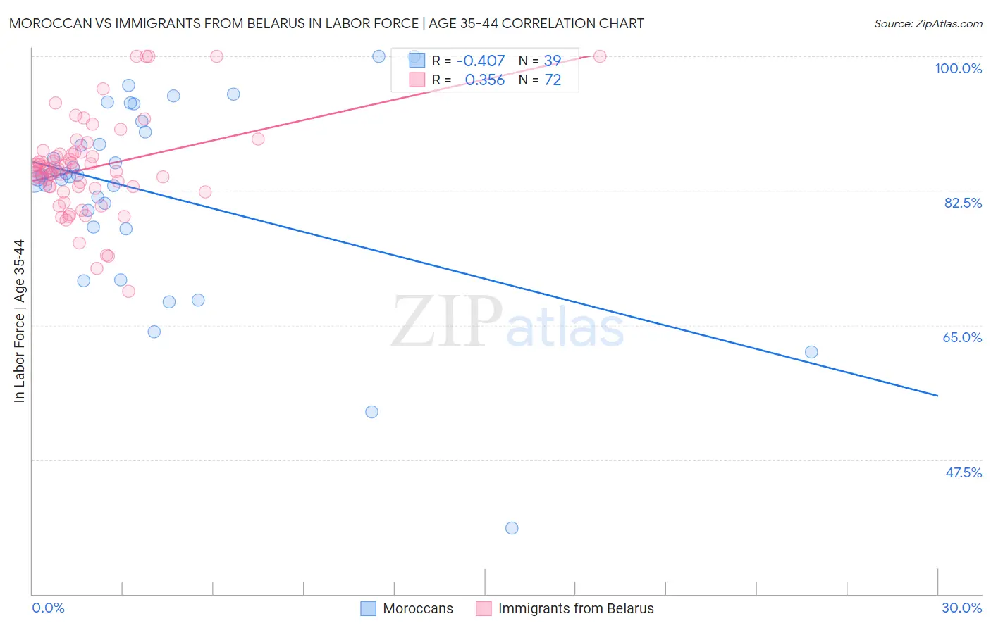 Moroccan vs Immigrants from Belarus In Labor Force | Age 35-44