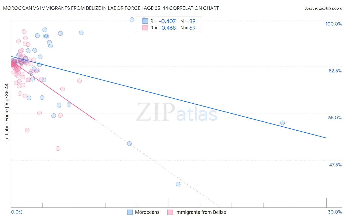 Moroccan vs Immigrants from Belize In Labor Force | Age 35-44