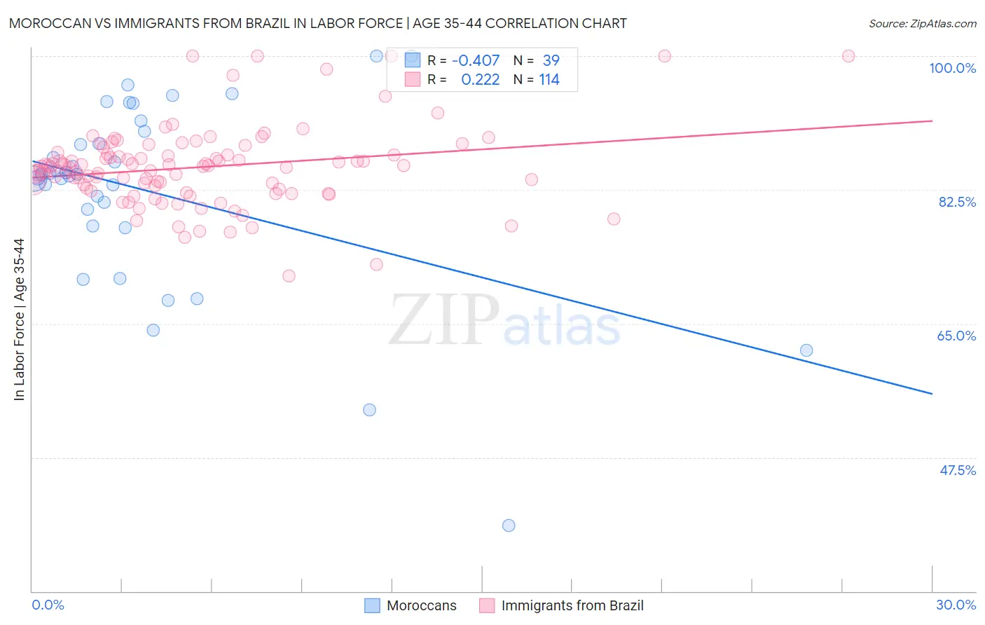 Moroccan vs Immigrants from Brazil In Labor Force | Age 35-44