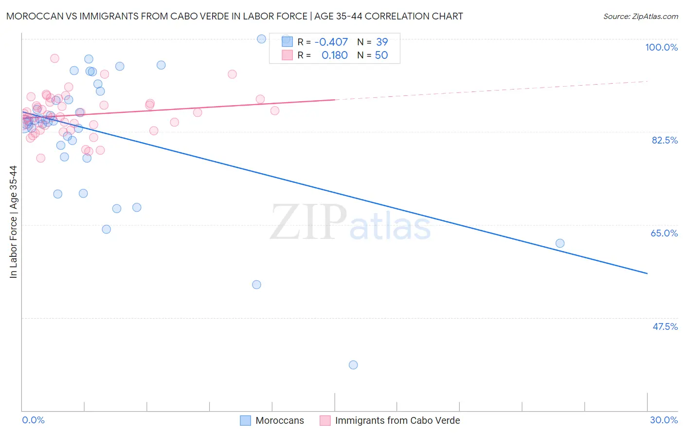 Moroccan vs Immigrants from Cabo Verde In Labor Force | Age 35-44