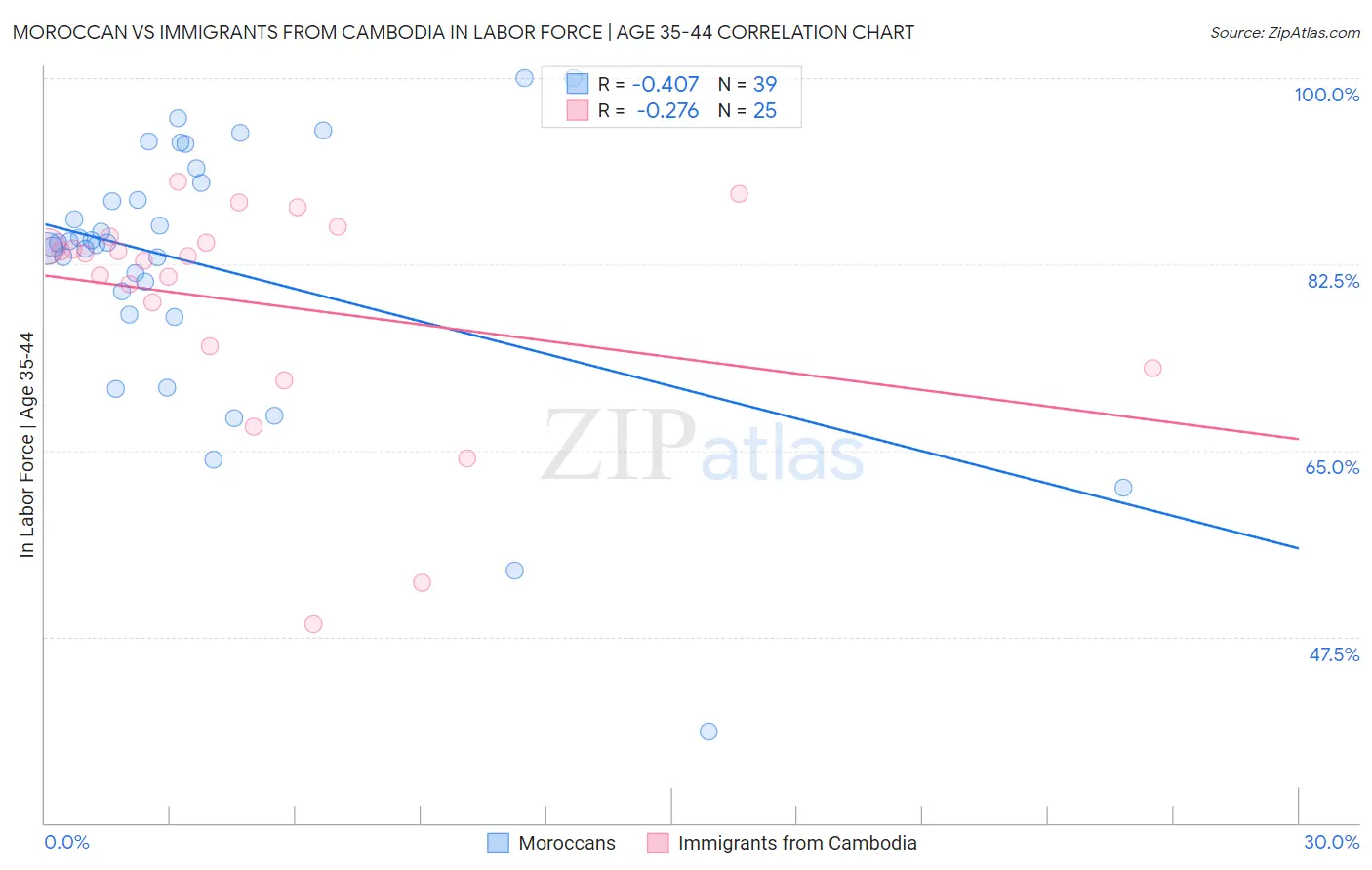 Moroccan vs Immigrants from Cambodia In Labor Force | Age 35-44