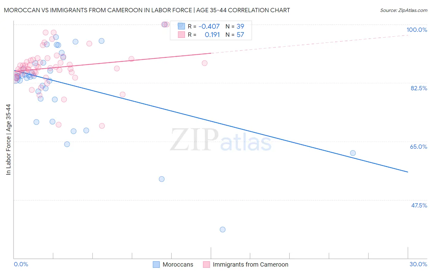 Moroccan vs Immigrants from Cameroon In Labor Force | Age 35-44