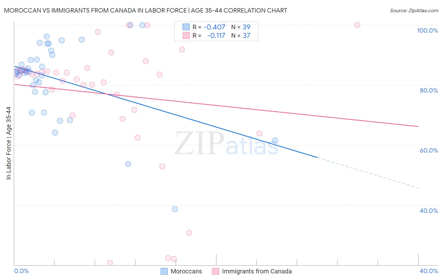 Moroccan vs Immigrants from Canada In Labor Force | Age 35-44