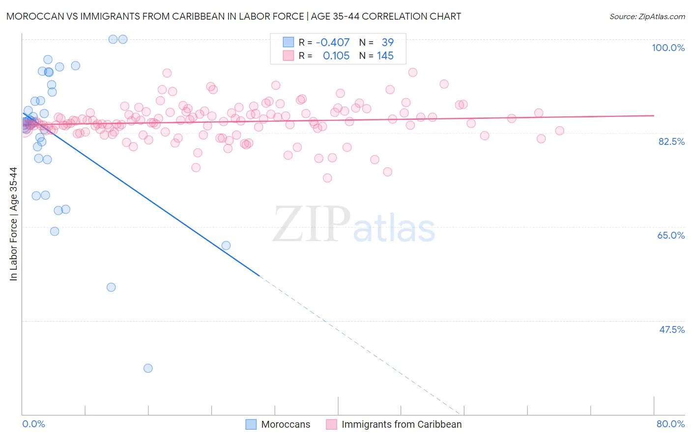 Moroccan vs Immigrants from Caribbean In Labor Force | Age 35-44