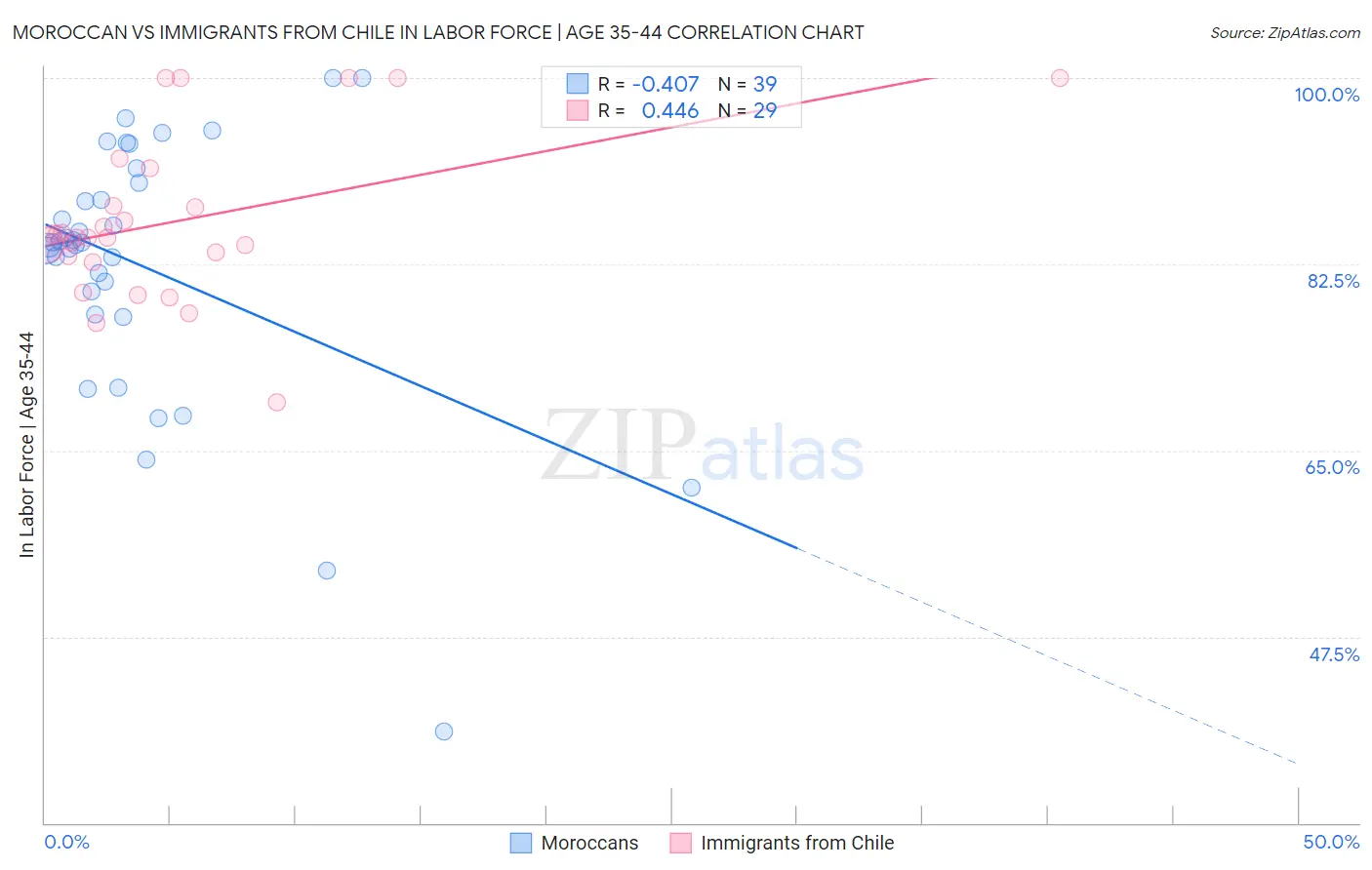 Moroccan vs Immigrants from Chile In Labor Force | Age 35-44