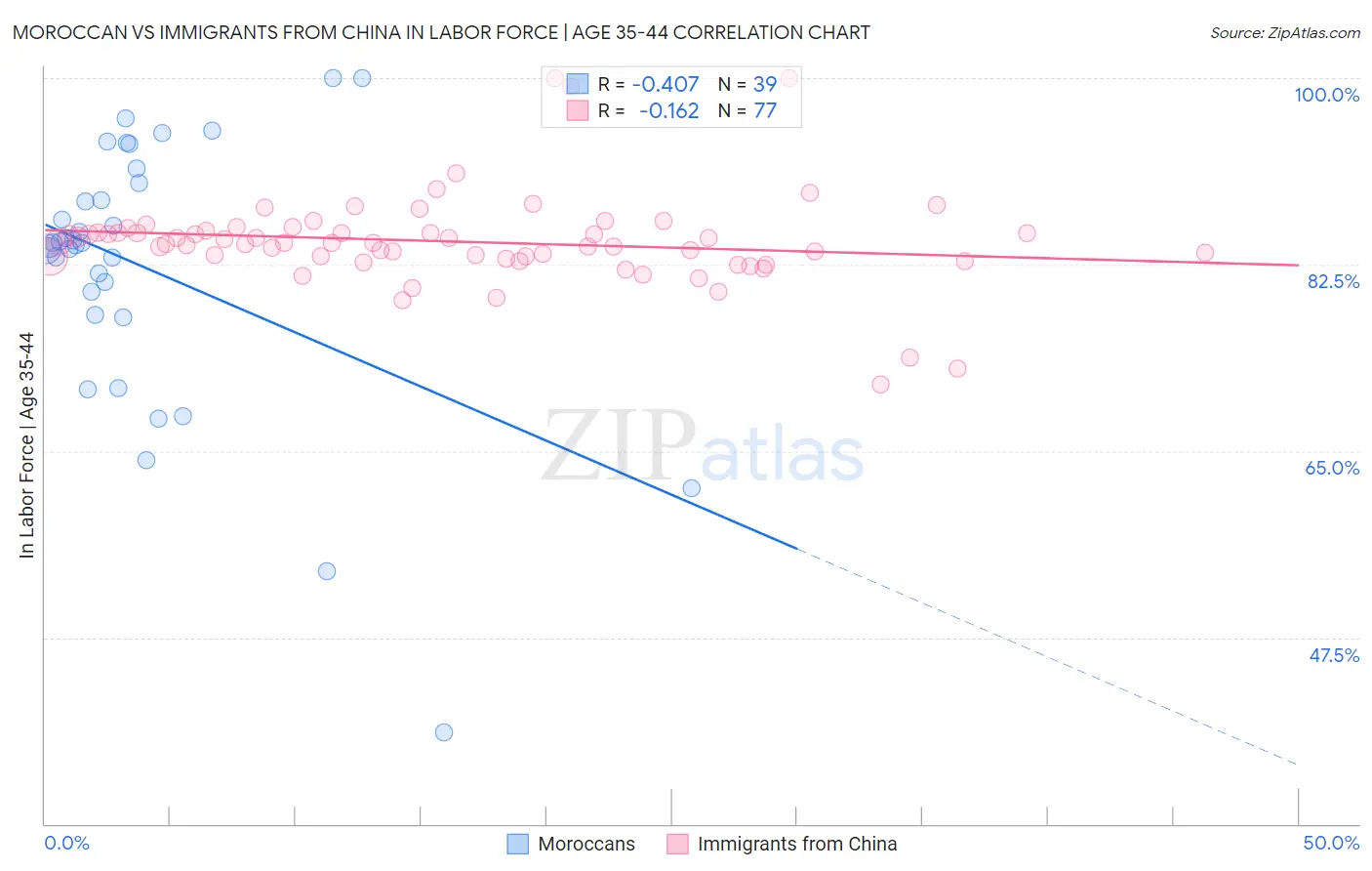 Moroccan vs Immigrants from China In Labor Force | Age 35-44