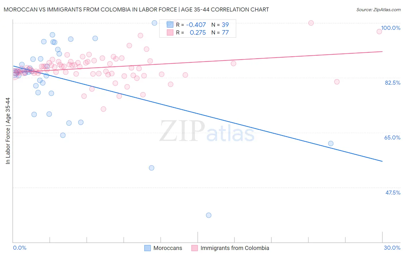 Moroccan vs Immigrants from Colombia In Labor Force | Age 35-44