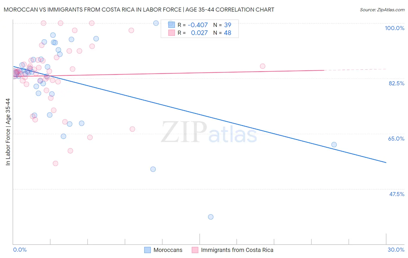 Moroccan vs Immigrants from Costa Rica In Labor Force | Age 35-44